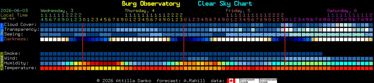 Current forecast for Burg Observatory Clear Sky Chart