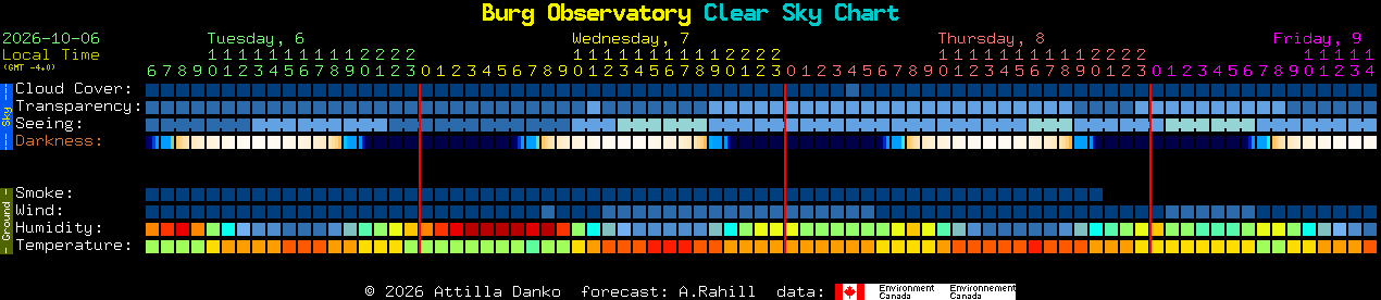 Current forecast for Burg Observatory Clear Sky Chart