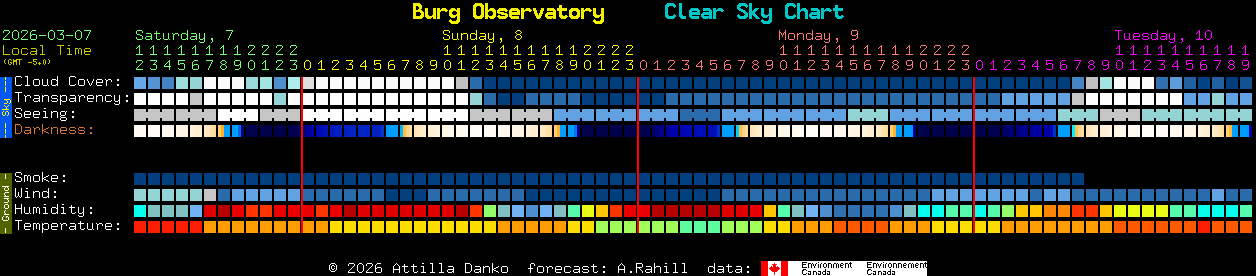Current forecast for Burg Observatory Clear Sky Chart