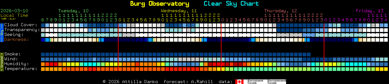 Current forecast for Burg Observatory Clear Sky Chart