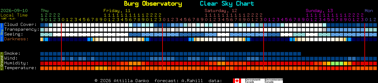 Current forecast for Burg Observatory Clear Sky Chart