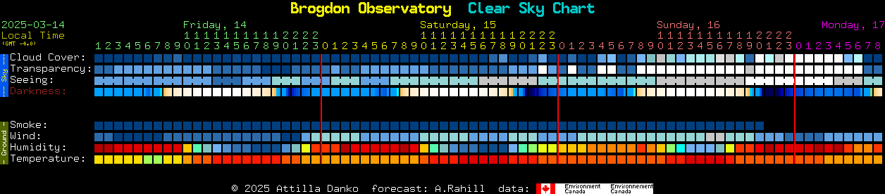 Current forecast for Brogdon Observatory Clear Sky Chart