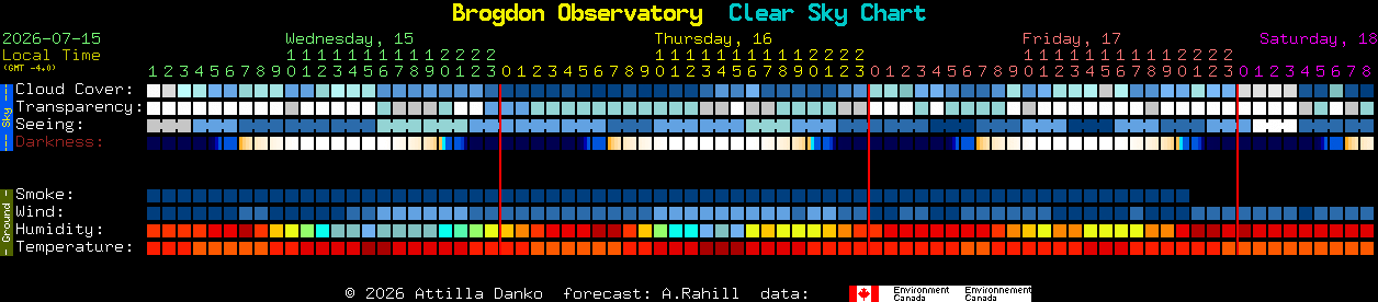 Current forecast for Brogdon Observatory Clear Sky Chart