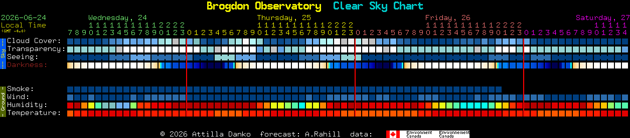 Current forecast for Brogdon Observatory Clear Sky Chart