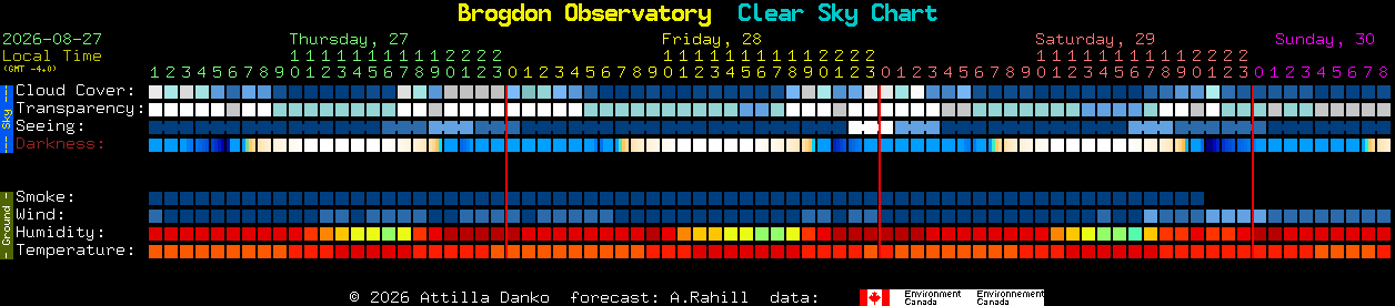 Current forecast for Brogdon Observatory Clear Sky Chart