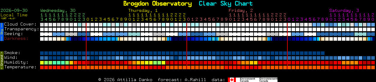 Current forecast for Brogdon Observatory Clear Sky Chart