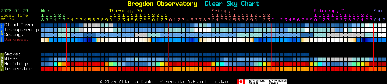 Current forecast for Brogdon Observatory Clear Sky Chart
