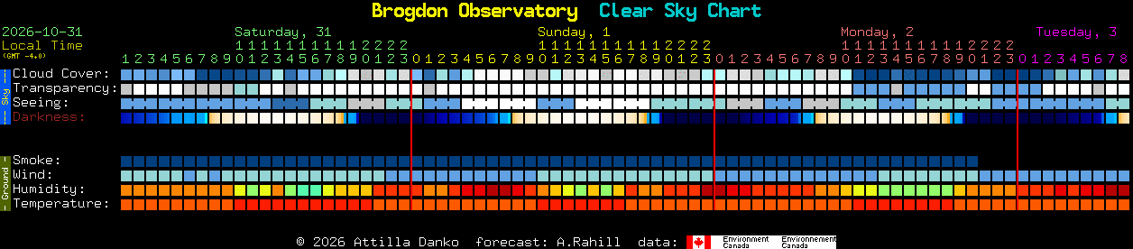 Current forecast for Brogdon Observatory Clear Sky Chart