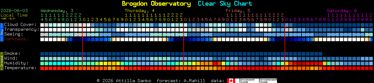 Current forecast for Brogdon Observatory Clear Sky Chart