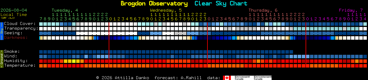 Current forecast for Brogdon Observatory Clear Sky Chart