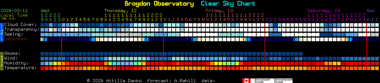 Current forecast for Brogdon Observatory Clear Sky Chart