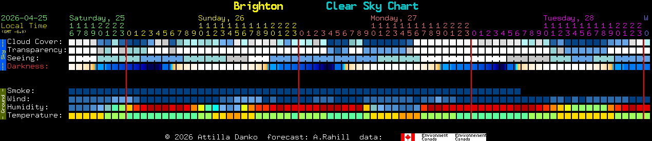 Current forecast for Brighton Clear Sky Chart