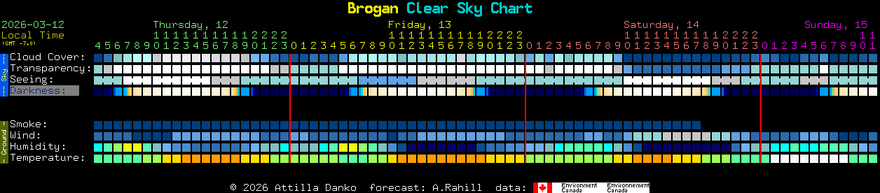 Current forecast for Brogan Clear Sky Chart