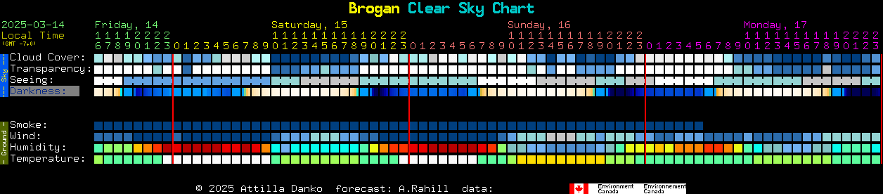 Current forecast for Brogan Clear Sky Chart