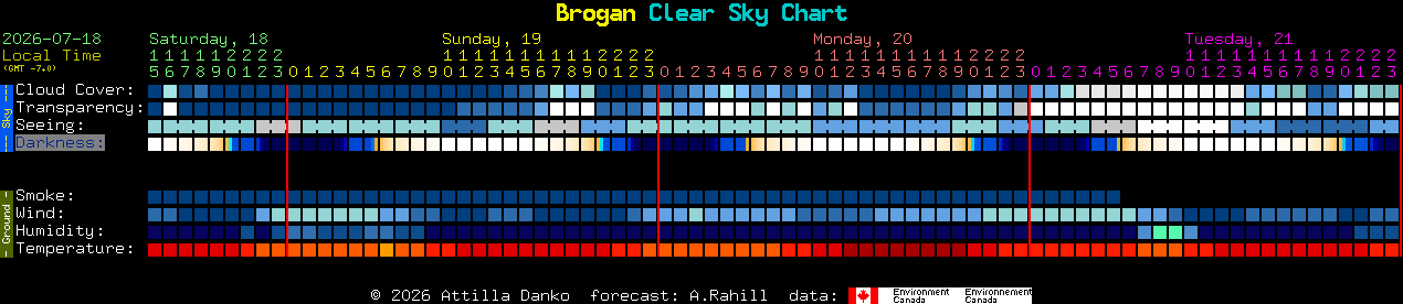 Current forecast for Brogan Clear Sky Chart
