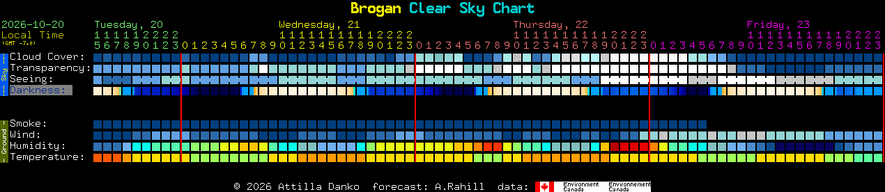 Current forecast for Brogan Clear Sky Chart