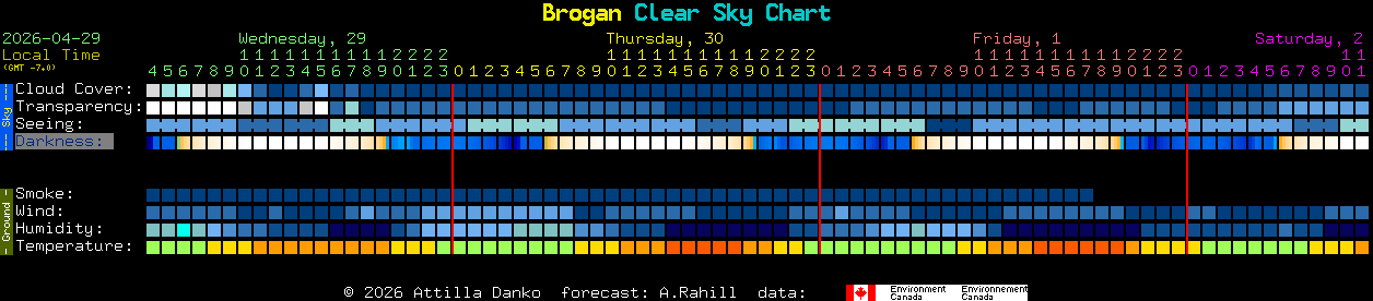 Current forecast for Brogan Clear Sky Chart