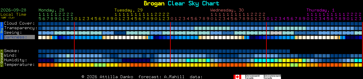 Current forecast for Brogan Clear Sky Chart