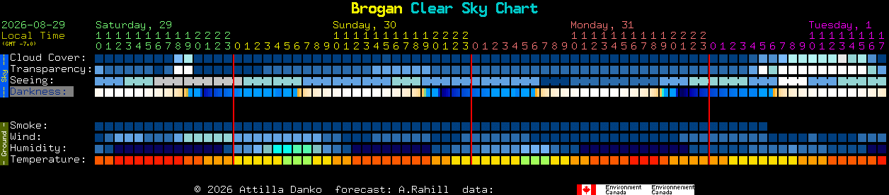 Current forecast for Brogan Clear Sky Chart