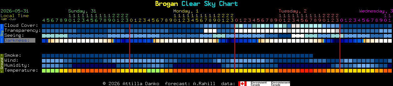 Current forecast for Brogan Clear Sky Chart