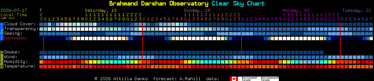 Current forecast for Brahmand Darshan Observatory Clear Sky Chart