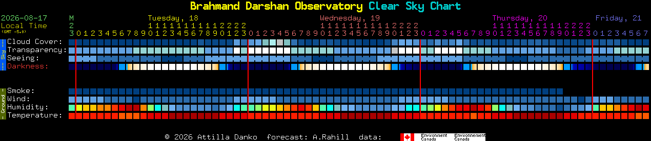 Current forecast for Brahmand Darshan Observatory Clear Sky Chart