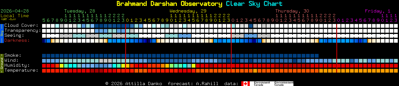 Current forecast for Brahmand Darshan Observatory Clear Sky Chart