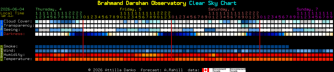 Current forecast for Brahmand Darshan Observatory Clear Sky Chart