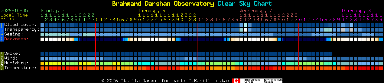Current forecast for Brahmand Darshan Observatory Clear Sky Chart
