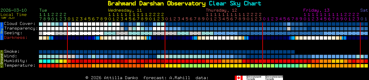 Current forecast for Brahmand Darshan Observatory Clear Sky Chart
