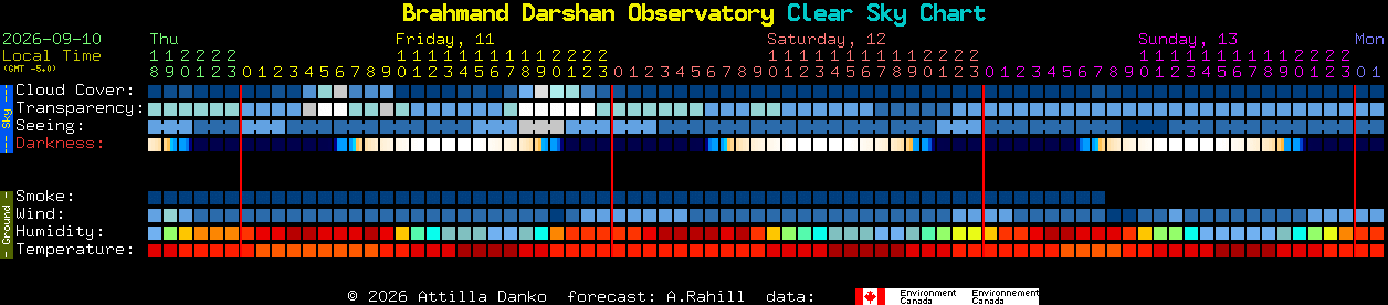 Current forecast for Brahmand Darshan Observatory Clear Sky Chart