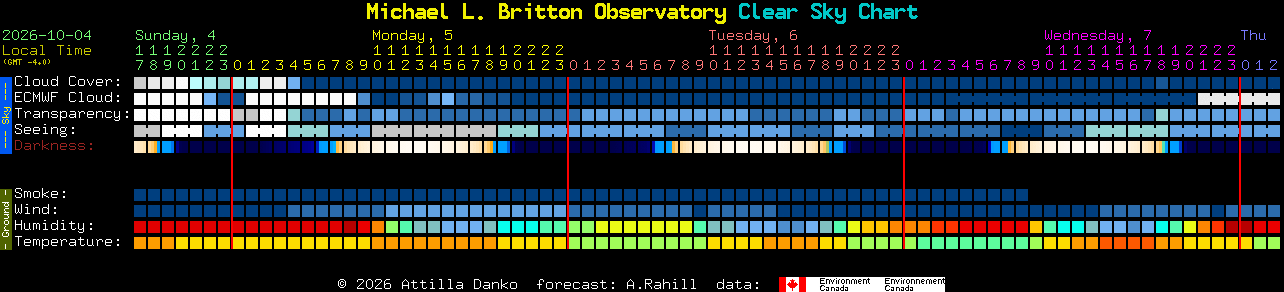 Current forecast for Michael L. Britton Observatory Clear Sky Chart