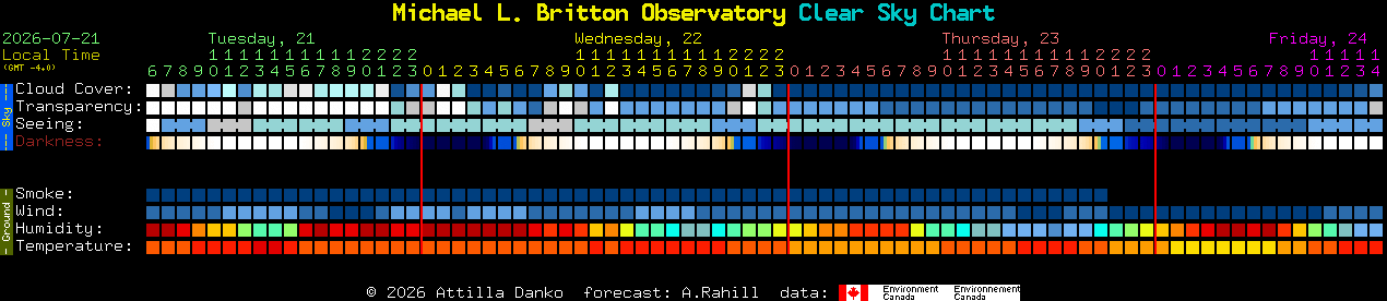 Current forecast for Michael L. Britton Observatory Clear Sky Chart