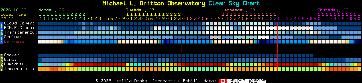 Current forecast for Michael L. Britton Observatory Clear Sky Chart