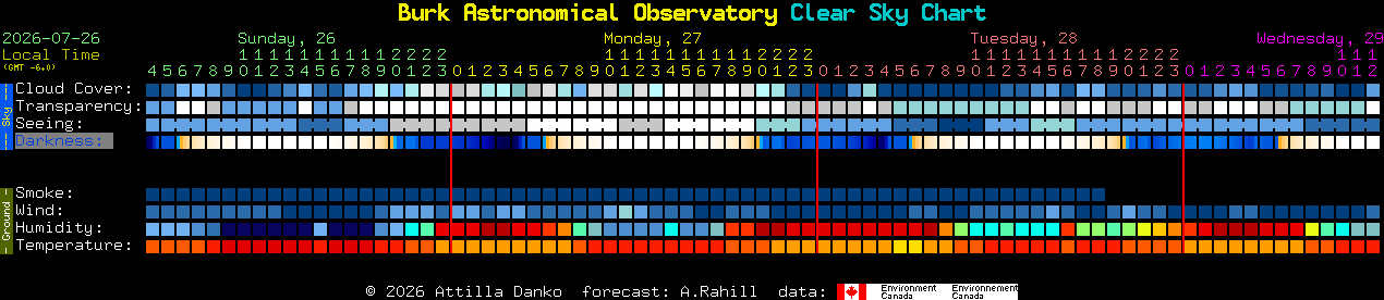 Current forecast for Burk Astronomical Observatory Clear Sky Chart