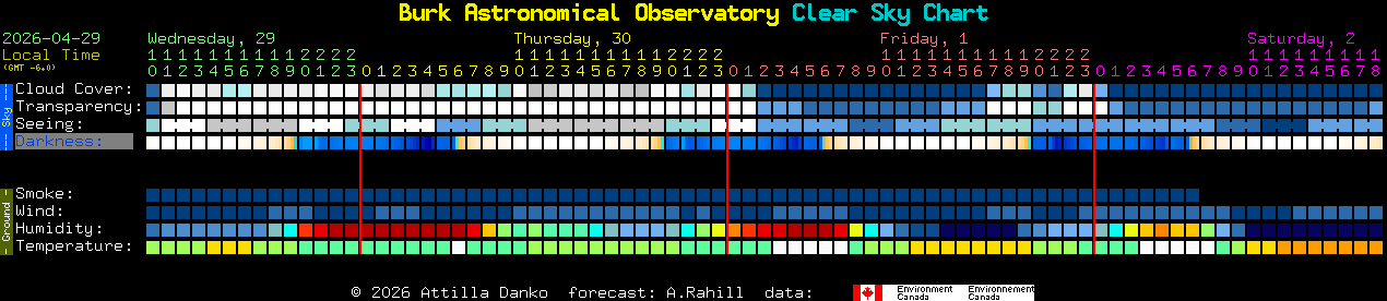 Current forecast for Burk Astronomical Observatory Clear Sky Chart
