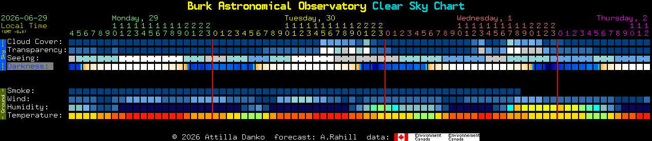 Current forecast for Burk Astronomical Observatory Clear Sky Chart