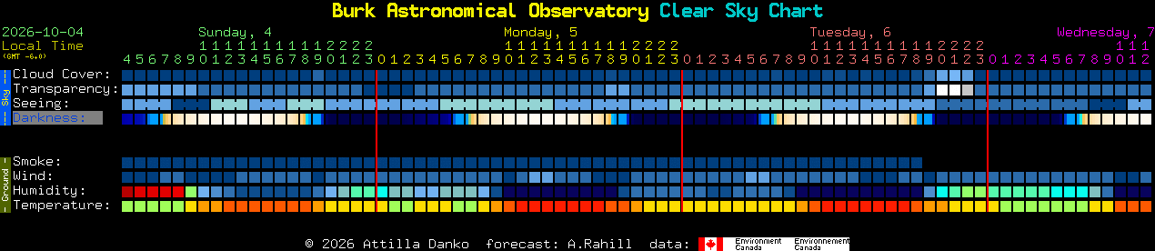 Current forecast for Burk Astronomical Observatory Clear Sky Chart