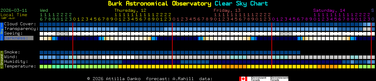 Current forecast for Burk Astronomical Observatory Clear Sky Chart