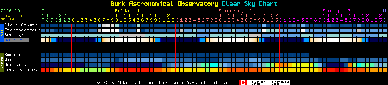Current forecast for Burk Astronomical Observatory Clear Sky Chart