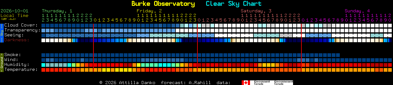 Current forecast for Burke Observatory Clear Sky Chart