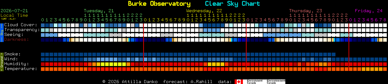 Current forecast for Burke Observatory Clear Sky Chart