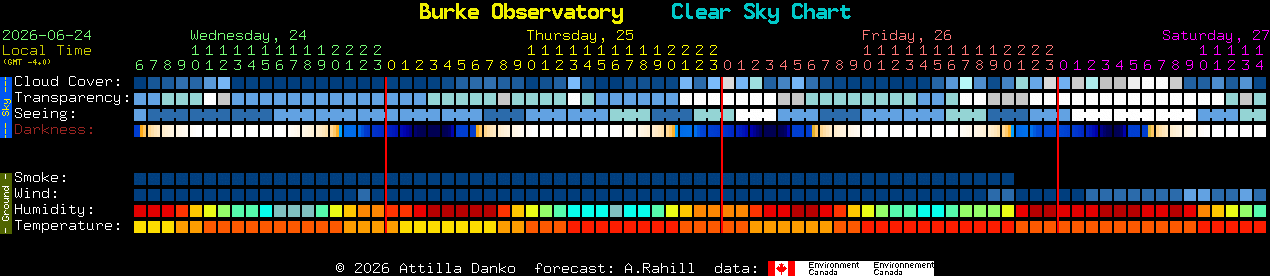 Current forecast for Burke Observatory Clear Sky Chart