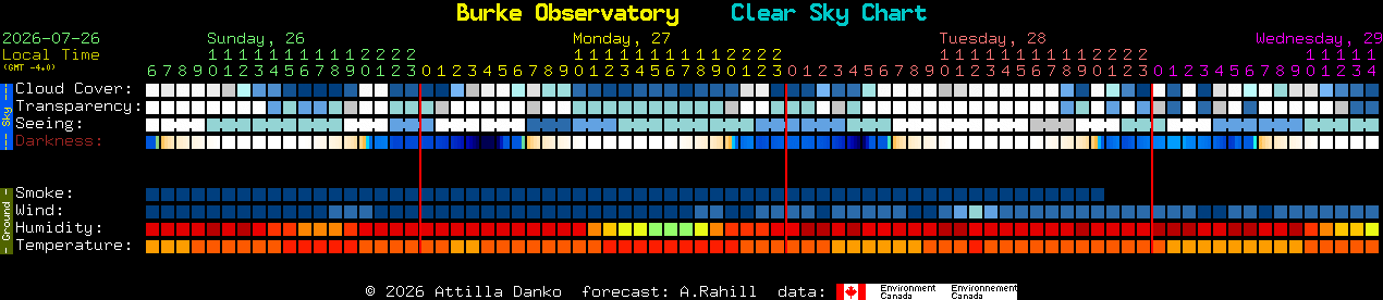 Current forecast for Burke Observatory Clear Sky Chart