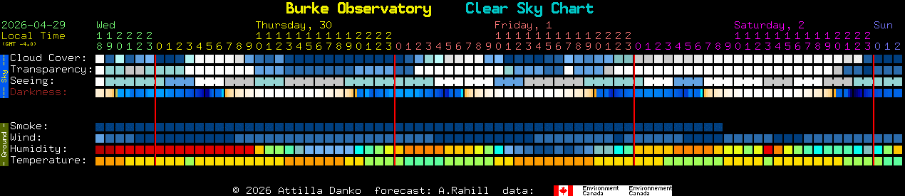 Current forecast for Burke Observatory Clear Sky Chart
