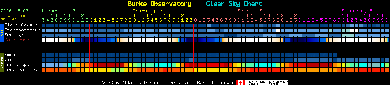 Current forecast for Burke Observatory Clear Sky Chart