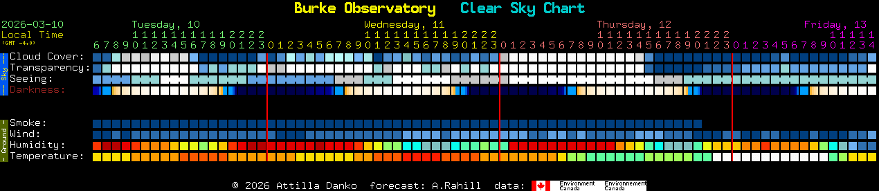 Current forecast for Burke Observatory Clear Sky Chart