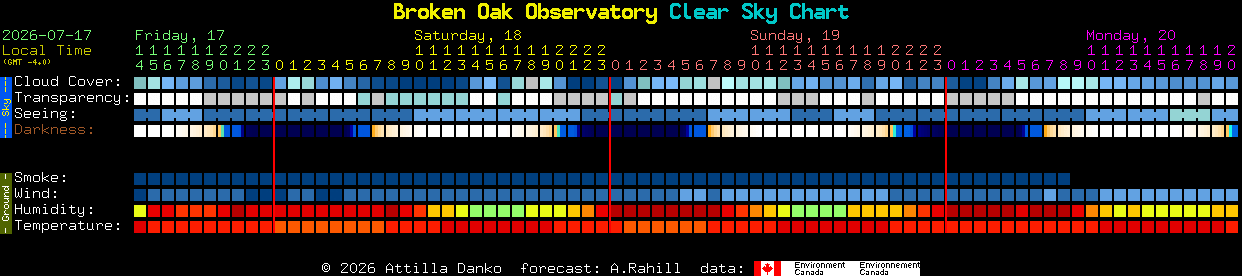 Current forecast for Broken Oak Observatory Clear Sky Chart