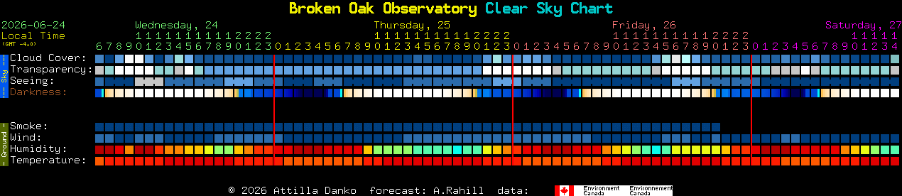 Current forecast for Broken Oak Observatory Clear Sky Chart