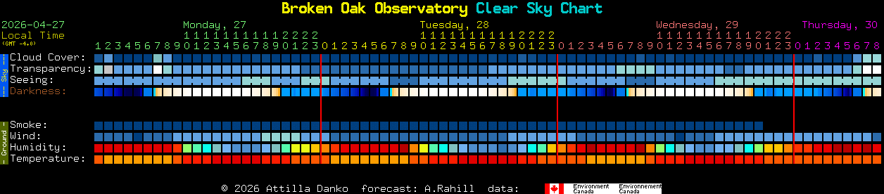Current forecast for Broken Oak Observatory Clear Sky Chart